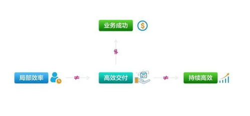 敏捷開(kāi)發(fā)驅(qū)動(dòng)軟件交付 網(wǎng)絡(luò)技術(shù)服務(wù)時(shí)代的企業(yè)核心競(jìng)爭(zhēng)力
